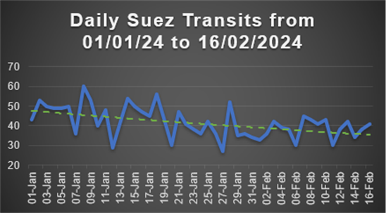 Suez Canal Transits 1.2