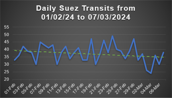 Suez Canal Transits 1