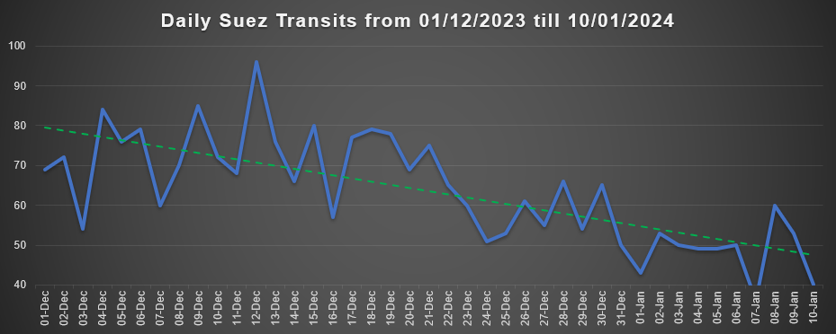 Suez Canal Transits 10