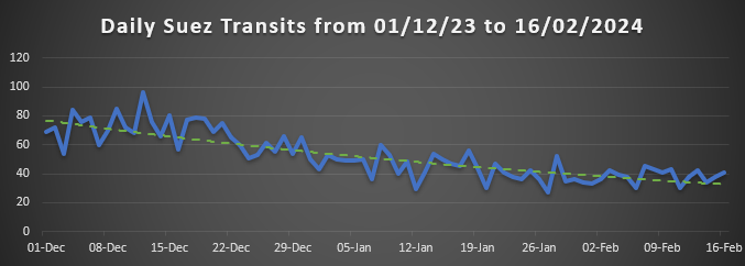 Suez Canal Transits 1