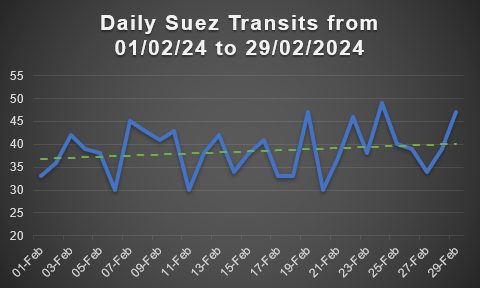 Suez Canal Transits